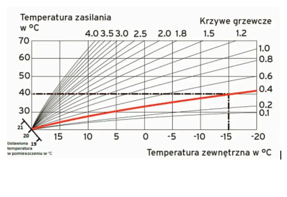 Jak ustawić krzywą grzewczą dla grzejników, by zaoszczędzić energię?