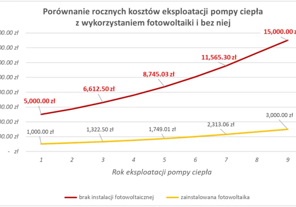 Ile prądu zużywa pompa ciepła? Sprawdź koszty i oszczędności energii