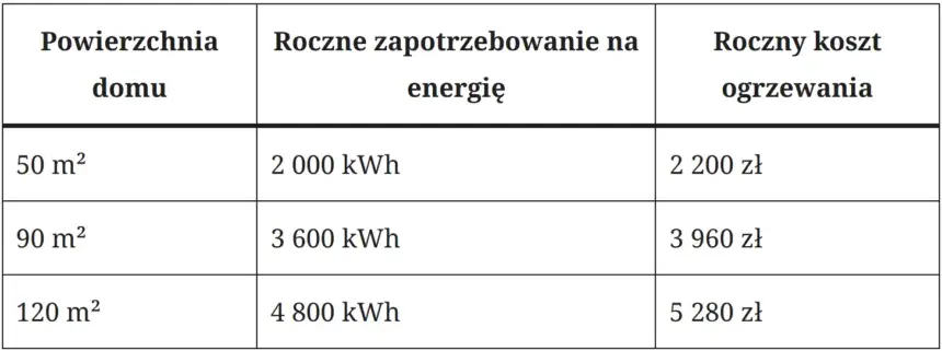 Ile kosztuje ogrzewanie klimatyzacją? Sprawdź, co wpływa na ceny
