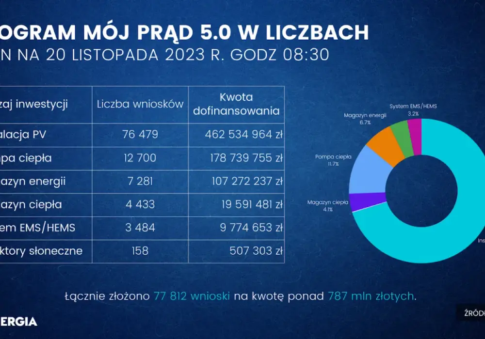 Czy będzie Mój Prąd 5.0? Sprawdź najnowsze informacje i zasady dofinansowania