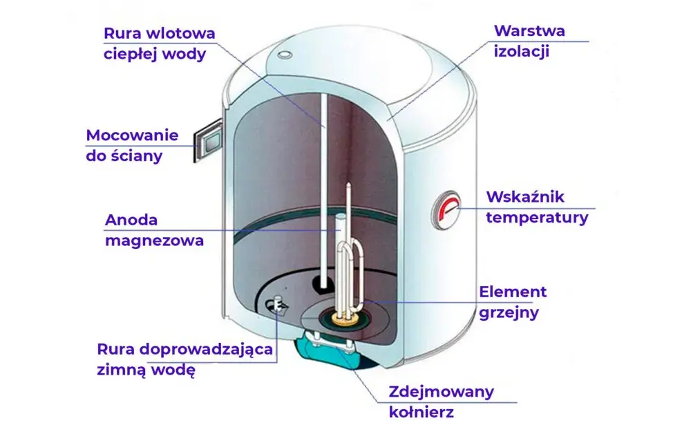Jak długo nagrzewa się woda w bojlerze? Sprawdź, co wpływa na czas i jak go skrócić