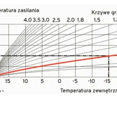Jak ustawić krzywą grzewczą dla grzejników, by zaoszczędzić energię?