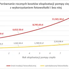 Ile prądu zużywa pompa ciepła? Sprawdź koszty i oszczędności energii