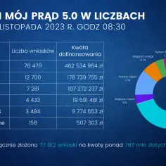 Czy będzie Mój Prąd 5.0? Sprawdź najnowsze informacje i zasady dofinansowania