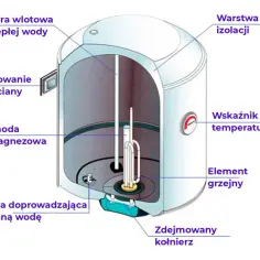 Jak długo nagrzewa się woda w bojlerze? Sprawdź, co wpływa na czas i jak go skrócić