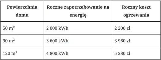 Ile kosztuje ogrzewanie klimatyzacją? Sprawdź, co wpływa na ceny