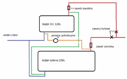 Jak podłączyć kolektor słoneczny ciśnieniowy do bojlera - uniknij błędów