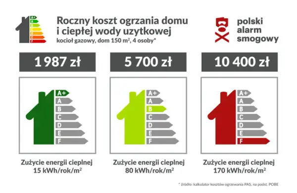Jakie ogrzewanie do domu 150m2 jest najtańsze i najbardziej efektywne?