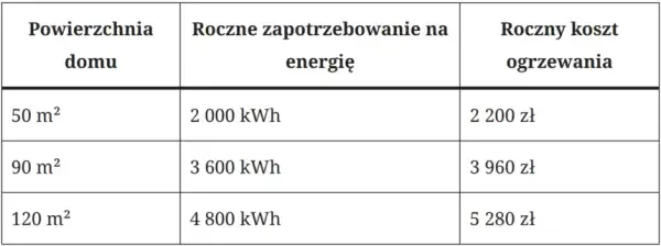 Ile kosztuje ogrzewanie klimatyzacją? Sprawdź, co wpływa na ceny