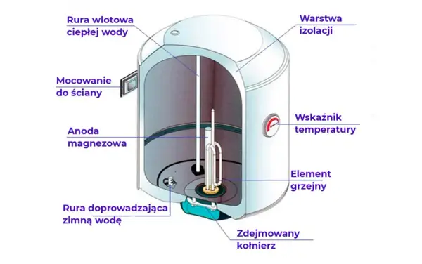 Jak sprawdzić, czy w bojlerze jest woda i uniknąć awarii urządzenia